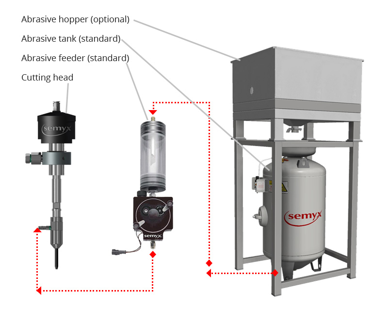 Abrasive Delivery System for Waterjet Cutting Machines Semyx, LLC Cutting Without Limits